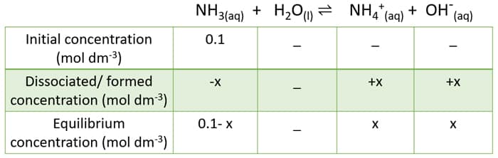 ammonia dissociation reaction for pH calculation.jpg